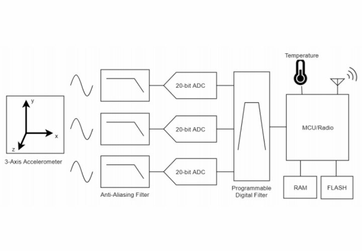 G-Link-200 無線加速度計(jì)：可編程低通和高通濾波器