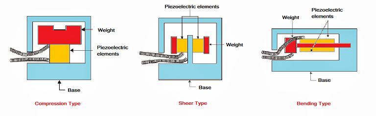 壓電加速度計(jì)工作原理示例