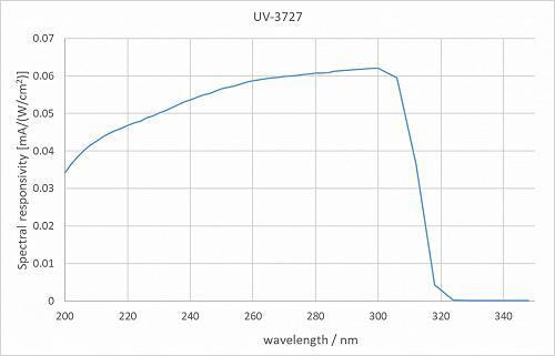  UV-3727 檢測(cè)器的典型光譜靈敏度。