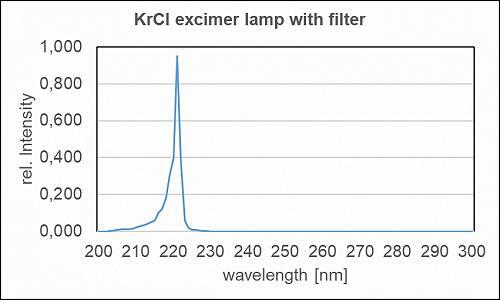 用于殺菌應(yīng)用的帶有過濾器的 Kr-Cl 準(zhǔn)分子燈的典型光譜功率分布。