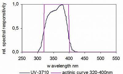 UV-3710探測器典型的光譜響應(yīng)