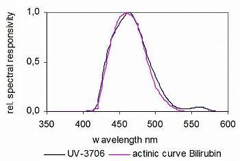 UV-3706探測(cè)器典型的光譜響應(yīng)