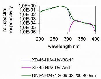 XD-45-HUV - UV-CBeff 和UV-Aeff 傳感器 - 典型光譜響應(yīng)度