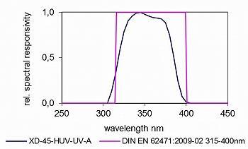 XD-45-HUV - UV-A 傳感器 - 典型光譜響應(yīng)度