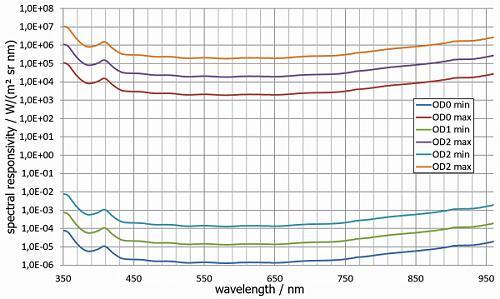 LDM-C50 帶 BTS2048-VL-TEC的光譜響應(yīng)度（360 nm 至 830 nm，OD0 標(biāo)準(zhǔn)至 OD2，最高 1000 nm 可選）