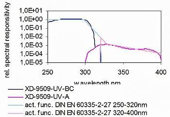 XD-9509-4 - 典型光譜響應(yīng)度