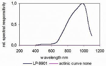 LP-9901檢測(cè)頭的典型光譜響應(yīng)度