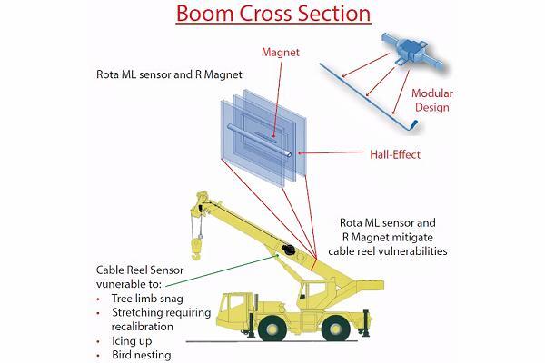 模塊化線性傳感器在起重機(jī)吊臂上的測試使用