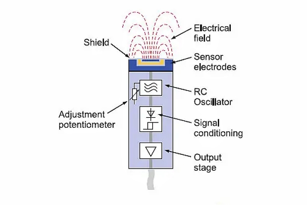 電容式接近傳感器的工作原理圖示