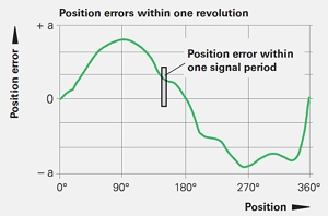 旋轉編碼器的信號誤差