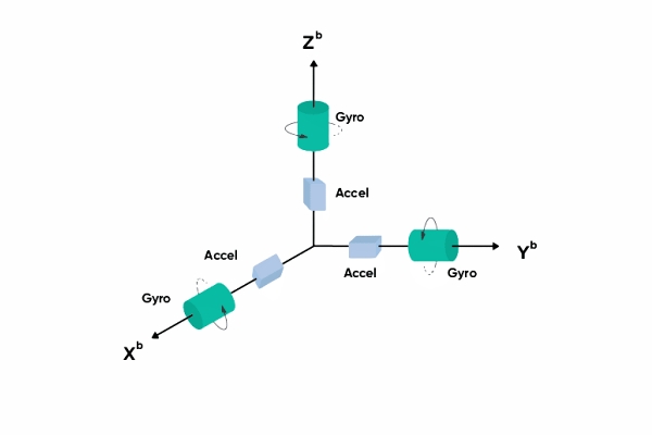 三個(gè)運(yùn)動(dòng)軸上的加速度計(jì)和陀螺儀