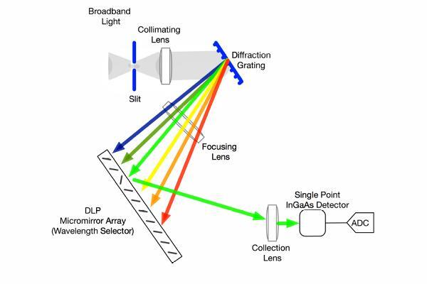采用 DLP 技術(shù)的光譜儀