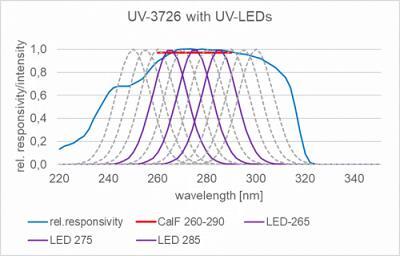 UV-3726 檢測(cè)器的典型光譜靈敏度與 265、275 和 285 nm 處的典型殺菌 UV LED 一起顯示。