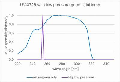 UV-3726 檢測(cè)器與低壓汞殺菌燈在 254 nm 處的典型光譜靈敏度。