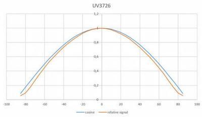 UV-3726 探測(cè)器具有良好余弦校正的典型視場(chǎng)