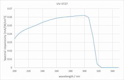 UV-3727 檢測(cè)器的典型光譜靈敏度。