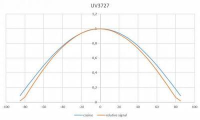 UV-3727 輻照度檢測(cè)器的COS響應(yīng)