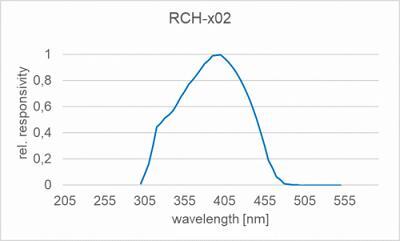 RCH-x02 探測器的典型光譜靈敏度（相對）