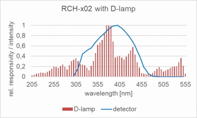 RCH-x02 探測器的相對光譜靈敏度以及摻雜放電燈的典型發(fā)射光譜。