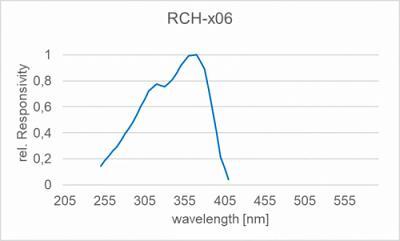 RCH-106 探測(cè)器的典型光譜靈敏度（相對(duì)）