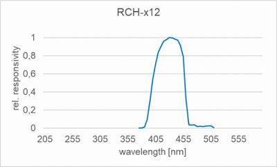 RCH-112 探測器光譜響應(yīng)度