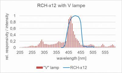 RCH-112 探測器的相對光譜靈敏度以及摻雜放電燈的典型發(fā)射光譜。