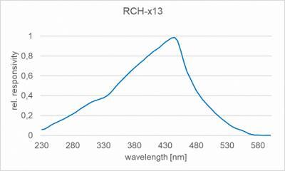 RCH-113 檢測頭的光譜響應(yīng)度