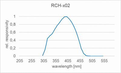 RCH-x02 探測(cè)器的典型光譜靈敏度（相對(duì)）