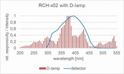 RCH-x02 探測(cè)器的相對(duì)光譜靈敏度以及摻雜放電燈的典型發(fā)射光譜。