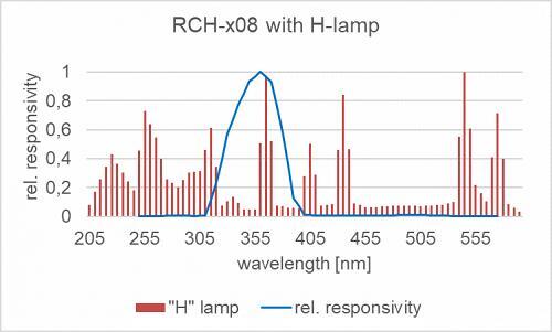 RCH-x08 探測器的相對光譜響應度以及汞燈的典型發(fā)射光譜。