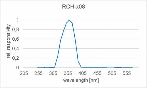 RCH-008 UV-A 探測器頭光譜響應度