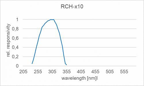 RCH-010 探測(cè)器的典型光譜響應(yīng)度（相對(duì)）