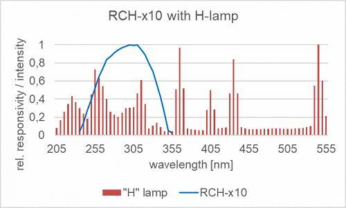 RCH-010 探測(cè)器的相對(duì)光譜響應(yīng)度以及汞燈的典型發(fā)射光譜。