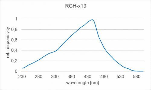 RCH-x13 探測器的典型光譜響應度（相對）