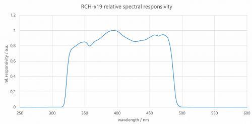 RCH-019 探測器的典型光譜靈敏度（相對）