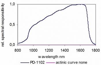 PD-1103 典型光譜響應(yīng)度，InGaAs光電二極管