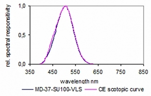 MD-37-SU100-VLS 典型 V(λ') 響應(yīng)度