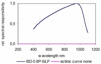 ISD-0.8-SiLP 典型光譜響應(yīng)度