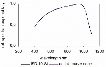 ISD-10-Si 典型光譜響應(yīng)度
