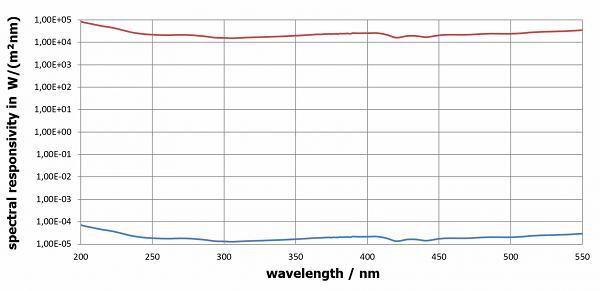 光譜響應(yīng)度 W/(m2nm)（光譜輻照度）：