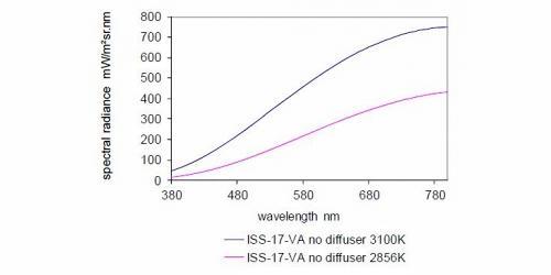 ISS-17-VA 可以在兩種色溫下運(yùn)行：2856K 和 3100K