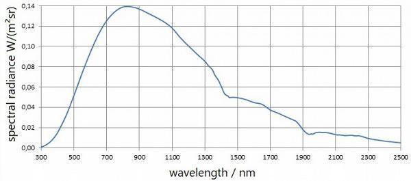 ISS-30-VA 積分球光源的光譜輻射率