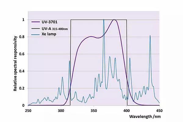 UV-3701 的紫外光譜圖