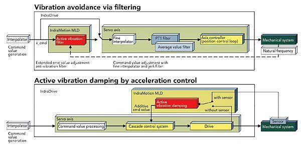 頂部，用于避振的開環(huán)控制采用頻率濾波，讓運(yùn)動(dòng)控制器發(fā)送位置命令來消除振動(dòng)。主動(dòng)減振中的底部閉環(huán)控制采用反饋插值和外部輸入來發(fā)送力或加速度信號(hào)以消除振動(dòng)。