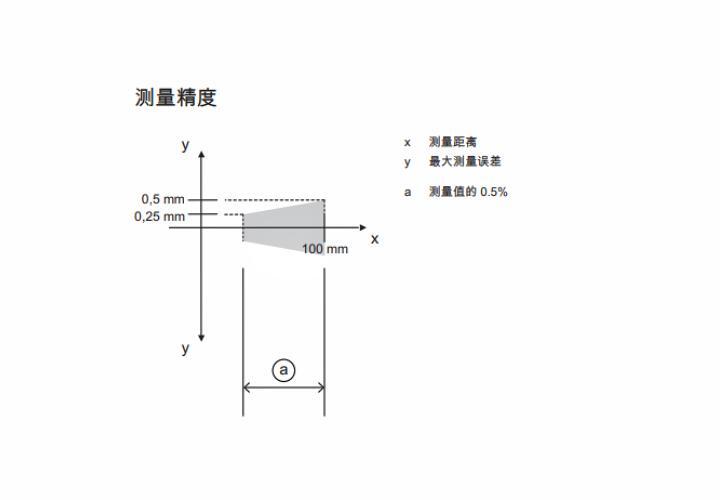 ODS9L1.8/LAK-100-M12 傳感器的測(cè)量精度