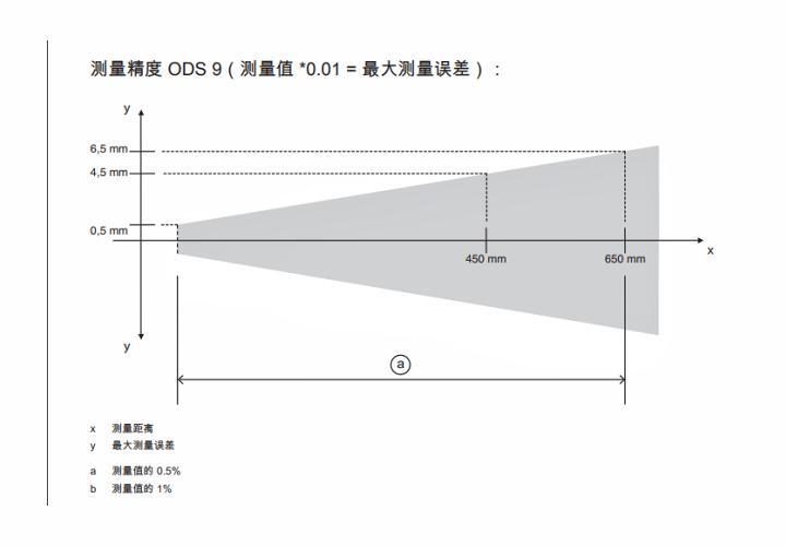 ODS9L2.8/LKA.02-450-M12 傳感器的測(cè)量精度示意圖