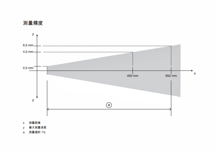 ODS9L2.8/LQZ-650-M12 傳感器的測(cè)量精度示意圖