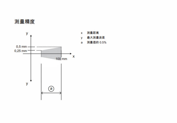 ODS9L2.8/LFH-100-M12 傳感器的測量精度示意圖