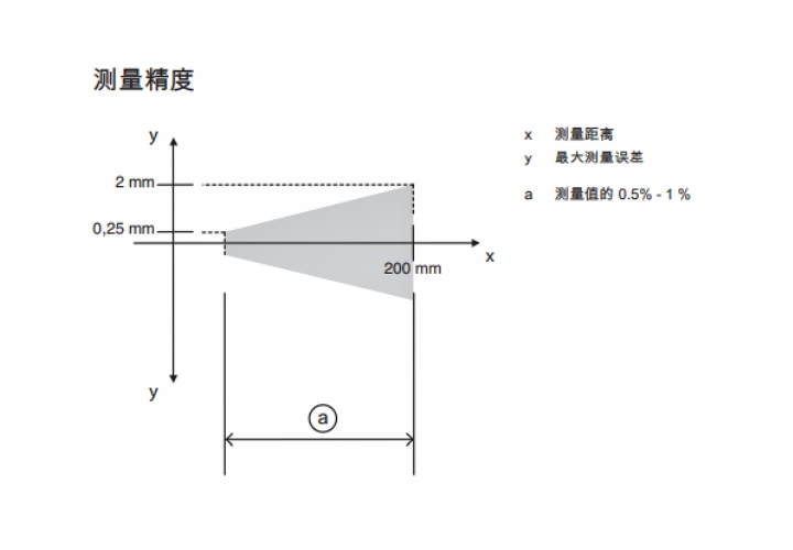 ODS9L2.8/L6X-200-M12 傳感器的測量精度示意圖