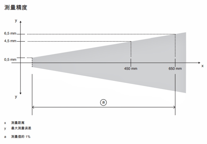 ODS9L2.8/L6X-450-M12 傳感器的測(cè)量精度示意圖